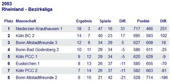 Abschlusstabelle Bezirksliga Rheinland