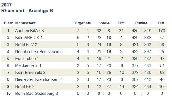 Abschlusstabelle KreisligaB Rheinland